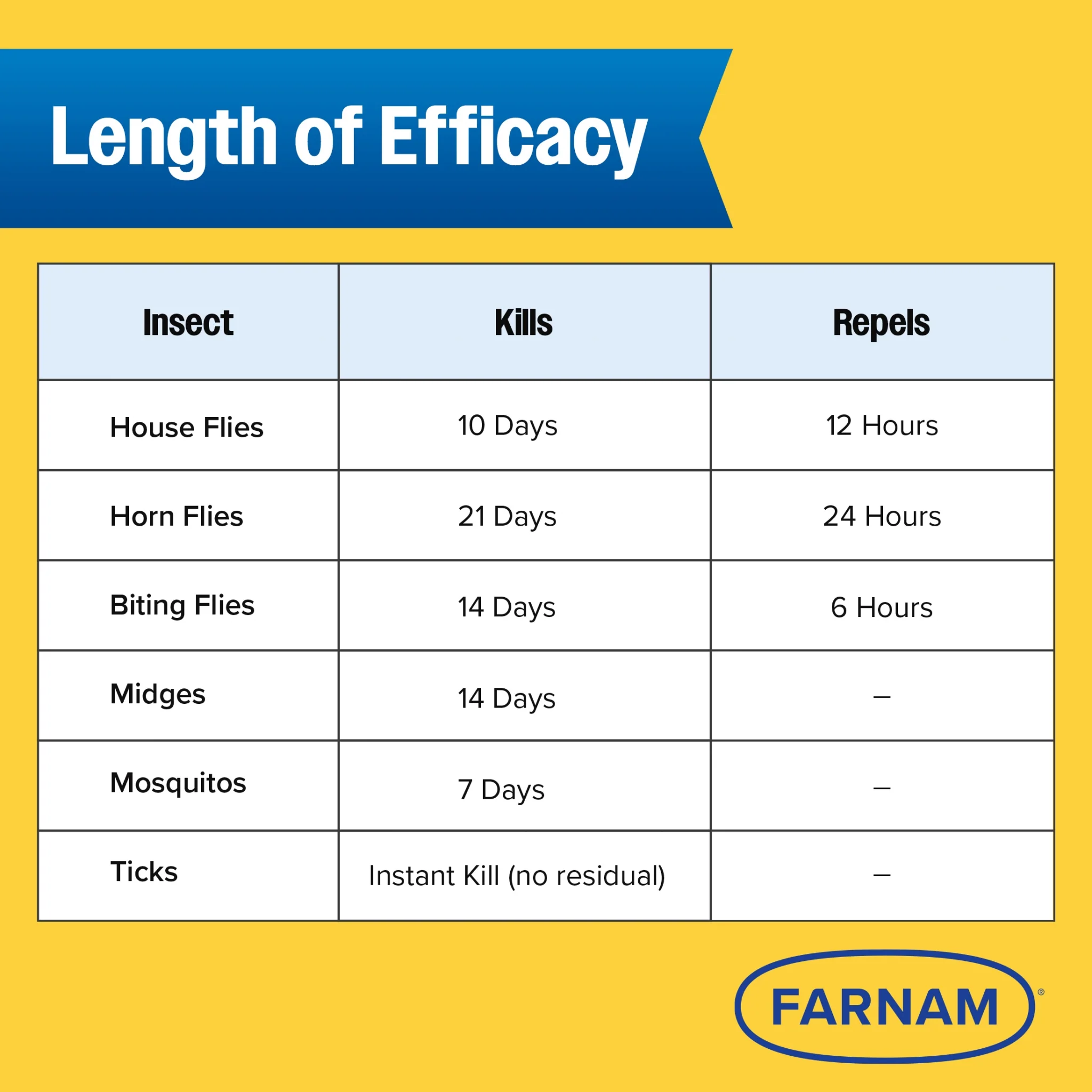 Farnam Endure Gold Fly Spray for Horses - Image 7